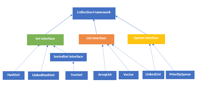 Java Collection Types