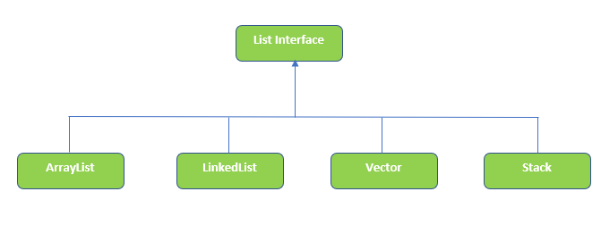 Java List interface types